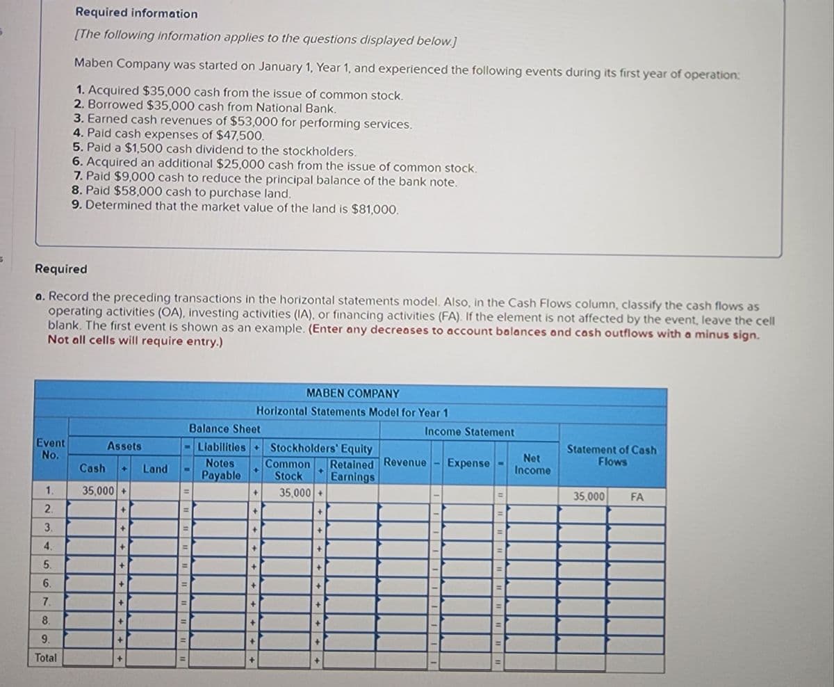 3
Event
No.
Required information
[The following information applies to the questions displayed below.]
Maben Company was started on January 1, Year 1, and experienced the following events during its first year of operation:
1. Acquired $35,000 cash from the issue of common stock.
2. Borrowed $35,000 cash from National Bank.
3. Earned cash revenues of $53,000 for performing services.
4. Paid cash expenses of $47,500.
5. Paid a $1,500 cash dividend to the stockholders.
Required
a. Record the preceding transactions in the horizontal statements model. Also, in the Cash Flows column, classify the cash flows as
operating activities (OA), investing activities (IA), or financing activities (FA). If the element is not affected by the event, leave the cell
blank. The first event is shown as an example. (Enter any decreases to account balances and cash outflows with a minus sign.
Not all cells will require entry.)
1.
2.
3.
4.
5.
6.
7.
8.
9.
Total
6. Acquired an additional $25,000 cash from the issue of common stock.
7. Paid $9,000 cash to reduce the principal balance of the bank note.
8. Paid $58,000 cash to purchase land.
9. Determined that the market value of the land is $81,000.
Assets
Cash
35,000+
+ Land
+
+
+
+
+
+
+
=
=
MABEN COMPANY
Horizontal Statements Model for Year 1
Balance Sheet
Liabilities
Notes
Payable
+
+
+
+
+
+
+
+
+
Stockholders' Equity
Common
Retained Revenue
Stock Earnings
35,000+
+
+
+
+
Income Statement
+
+
Expense
=
=
Net
Income
Statement of Cash
Flows
35,000 FA