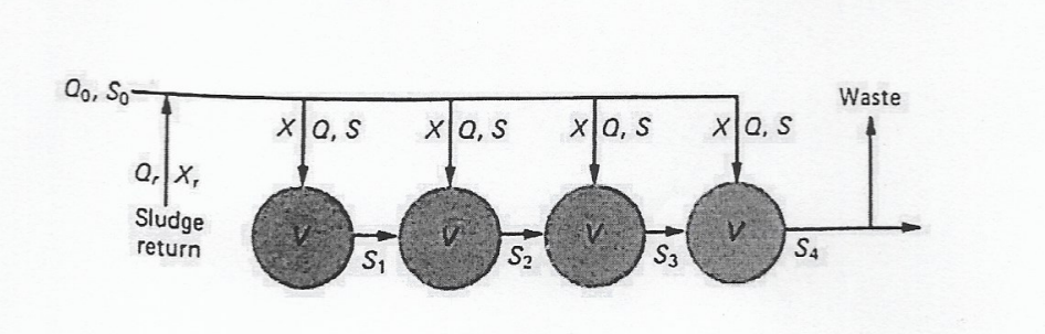 Qo, So
Q₁X₁
Sludge
return
XQ, S
S₁
XQ, S
S₂
XQ, S
S3
XQ, S
V
S4
Waste