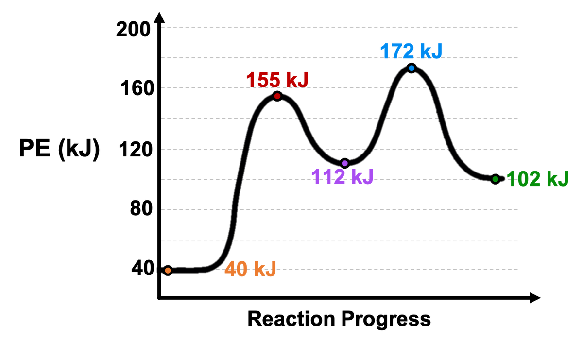 200
160
PE (KJ) 120
80
40
м
155 kJ
40 kJ
172 kJ
s
112 kJ
Reaction Progress
102 kJ