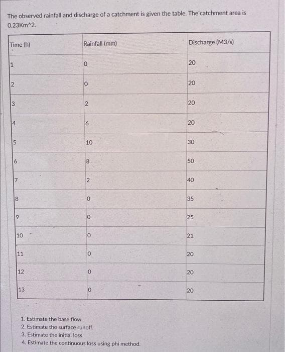 The observed rainfall and discharge of a catchment is given the table. The catchment area is
0.23Km^2.
Time (h)
1
2
3
4
5
6
7
8
00
9
10
11
12
13
Rainfall (mm)
0
0
2
6
10
8
2
0
0
0
0
0
0
1. Estimate the base flow.
2. Estimate the surface runoff.
3. Estimate the initial loss
4. Estimate the continuous loss using phi method.
Discharge (M3/s)
20
20
20
20
30
50
40
35
25
21
20
20
20