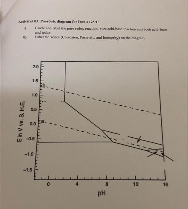 Activity# 03: Pourbaix diagram for Iron at 25-C.
i)
Circle and label the pure redox reaction, pure acid-base reaction and both acid-base
and redox
ii)
Label the zones (Corrosion, Passivity, and Immunity) on the diagram
2.0
1.5
1.0
0.5
0.0 Fa.
-0.5
-1.0
-1.5
:-
4
12
16
pH
E in V vs. S. H.E.
8.
