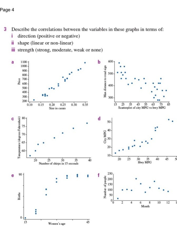 Page 4
3 Describe the correlations between the variables in these graphs in terms of:
i direction (positive or negative)
ii shape (linear or non-linear)
iii strength (strong, moderate, weak or none)
a
Tamperature (degrees Fahrenheit)
11001
1000-
8 700
Births
900-
800-
8
600-
500-
400-
300
200-L
0.10 0.15 0.20 0.25 0.30
Size in carats
75.
15
20
...
25 30 35
Number of chirps in 15 seconds
Women's age
0.35
5
b
Max distance to read sign
City MPG
Number of people
600-
500-
400-
40-
20-
10-
250
200
150
100
50
15 25 35 45 5 5 5
Scatterplot of city MPG vs hwy MPG
20 25
4
30 35
Hwy MPG
6
Month
10
12