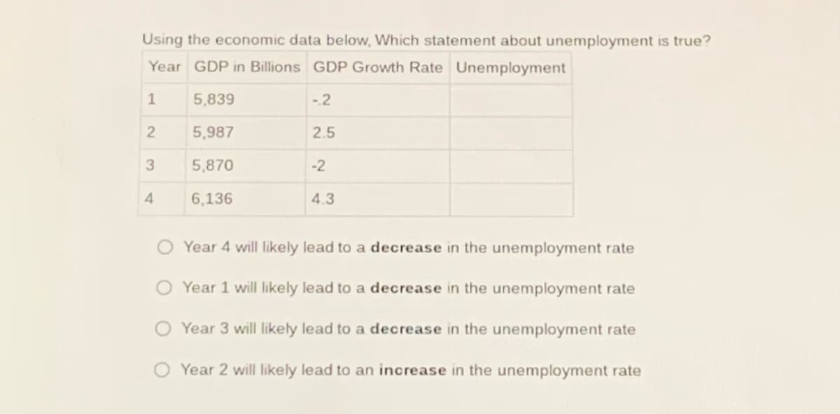 Using the economic data below, Which statement about unemployment is true?
Year GDP in Billions GDP Growth Rate Unemployment
1
5,839
-2
2
5,987
3
5,870
6,136
4
2.5
-2
4.3
Year 4 will likely lead to a decrease in the unemployment rate
Year 1 will likely lead to a decrease in the unemployment rate
Year 3 will likely lead to a decrease in the unemployment rate
Year 2 will likely lead to an increase in the unemployment rate