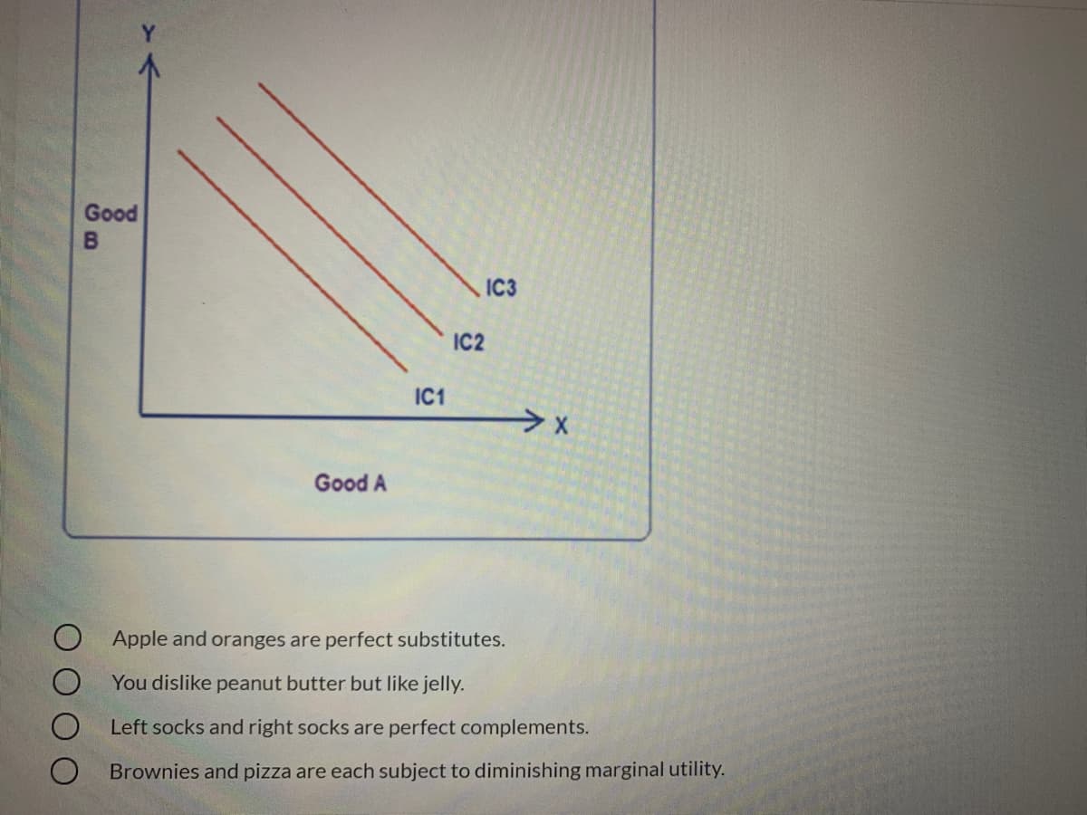 Good
IC3
IC2
IC1
Good A
Apple and oranges are perfect substitutes.
You dislike peanut butter but like jelly.
Left socks and right socks are perfect complements.
Brownies and pizza are each subject to diminishing marginal utility.
B.
