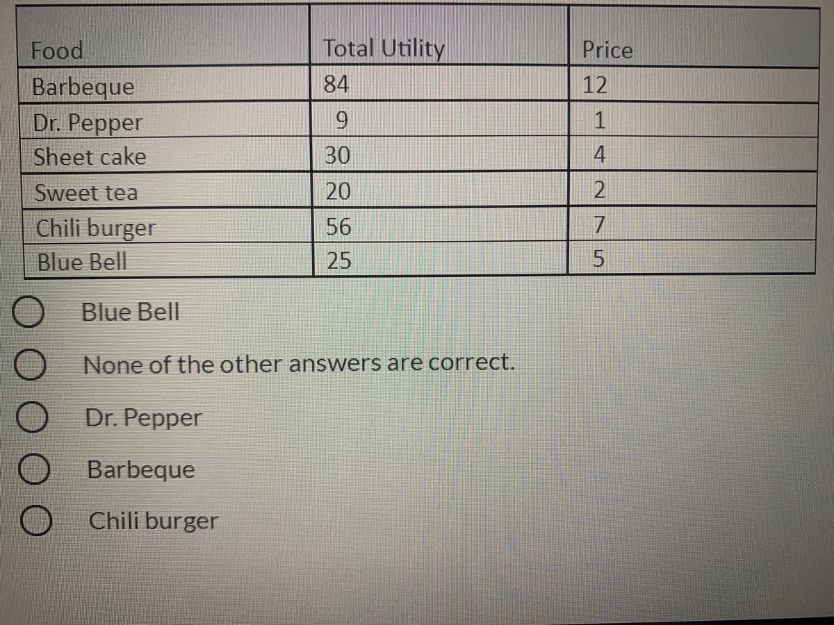 Food
Total Utility
Price
84
12
Barbeque
Dr. Pepper
Sheet cake
1
30
4
Sweet tea
20
Chili burger
56
Blue Bell
25
Blue Bell
None of the other answers are correct.
Dr. Pepper
Barbeque
Chili burger
