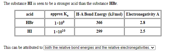 The substance HI is seen to be a stronger acid than the substance HBr.
acid
approx K,
H-A Bond Energy (kJ/mol) Electronegativity A
HBr
1x10°
366
2.8
HI
1x1010
299
2.5
This can be attributed to both the relative bond energies and the relative electronegativities.
