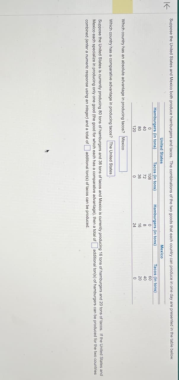 K
Suppose the United States and Mexico both produce hamburgers and tacos. The combinations of the two goods that each country can produce in one day are presented in the table below.
United States
Mexico
Hamburgers (in tons)
0
40
80
120
Which country has an absolute advantage in producing tacos? Mexico
Tacos (in tons)
108
72
36
0
Hamburgers (in tons)
0
8
16
24
Tacos (in tons)
60
40
20
Which country has a comparative advantage in producing tacos? The United States
Suppose the United States is currently producing 80 tons of hamburgers and 36 tons of tacos and Mexico is currently producing 16 tons of hamburgers and 20 tons of tacos. If the United States and
Mexico each specialize in producing only one good (the good for which each has a comparative advantage), then a total of additional ton(s) of hamburgers can be produced for the two countries
combined (enter a numeric response using an integer) and a total of additional ton(s) of tacos can be produced.