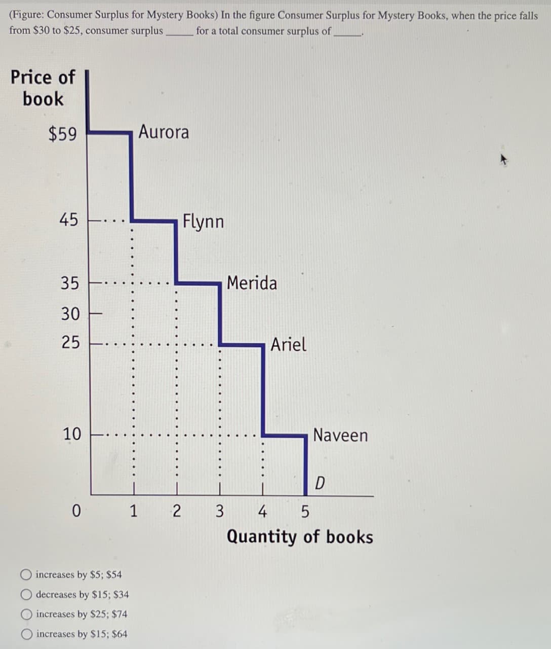 (Figure: Consumer Surplus for Mystery Books) In the figure Consumer Surplus for Mystery Books, when the price falls
from $30 to $25, consumer surplus
for a total consumer surplus of
Price of
book
$59
45
35
30
25
10
Aurora
0 1
increases by $5; $54
decreases by $15; $34
increases by $25; $74
increases by $15; $64
2
Flynn
3
Merida
Ariel
Naveen
D
4 5
Quantity of books