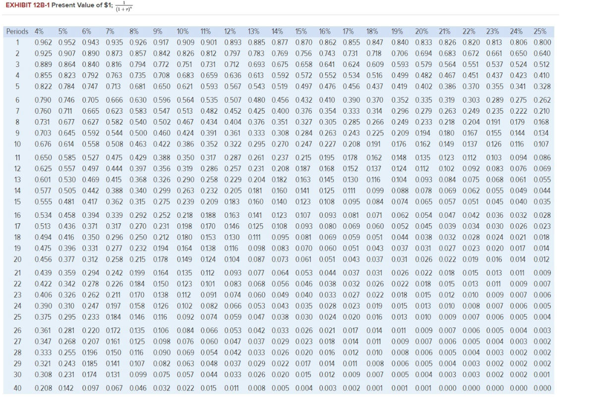 EXHIBIT 12B-1 Present Value of $1;
(1+r)"
Periods 4%
5%
6%
7%
8%
9%
10%
11%
12%
13%
14%
15%
16%
17%
18%
19%
20%
21%
22% 23% 24%
25%
1
0.962 0.952 0.943 0.935 0.926 0.917 0.909 0.901 0.893 0.885 0.877 0.870 0.862 0.855 0.847 0.840 0.833 0.826 0.820 0.813 0.806 0.800
2
0.925 0.907 0.890 0.873 0.857 0.842 0.826 0.812
0.797 0.783 0.769 0.756 0.743 0.731
0.718
0.706 0.694 0,683 0.672 0,661 0.650 0,640
3
0.889 0.864 0.840 0.816 0.794 0.772 0.751 0.731
0.712 0.693 0,675 0.658 0,641 0,624 0.609 0.593 0.579 0.564 0.551 0.537 0,524 0,512
4
0.855 0.823 0.792 0.763 0.735 0.708 0.683 0.659 0.636 0.613 0.592 0.572 0.552 0.534 0.516 0.499 0.482 0.467 0.451 0.437 0.423 0.410
0.822 0.784 0.747 0.713 0.681 0.650 0.621 0.593 0.567 0.543 0.519 0.497 0.476 0.456 0.437 0419 0.402 0.386 0.370 0.355 0.341 0.328
6
0,790 0,746 0,705 0,666 0,630 0.596 0,564 0.535 0,507 0.480 0,456 0.432 0.410 0.390 0.370 0.352 0.335 0.319 0.303 0.289 0.275 0.262
7
0.760 0.711
0.665 0.623 0.583 0.547 0.513 0.482 0.452 0.425 0.400 0.376 0.354 0.333 0.314 0.296 0.279 0.263 0.249 0.235 0.222 0.210
8
0,731 0.677 0,627 0.582 0.540 0.502 0.467 0.434 0.404 0.376 0.351 0.327 0.305 0.285 0.266 0.249 0.233 0.218 0.204 0.191
0.179
0.168
0.703 0.645 0.592 0.544 0.500 0.460 0.424 0.391 0.361 0.333 0.308 0.284 0.263 0.243 0.225 0.209 0.194 0.180
0.167
0.155 0144
0.134
10
0.676 0.614 0.558 0.508 0.463 0.422 0.386 0.352 0.322 0.295 0.270 0.247 0.227 0.208 0.191
0.176 0.162 0.149
0.137
0.126 0.116
0.107
11
0.650 0.585 0.527 0.475 0.429 0.388 0.350 0.317
0.287 0.261 0.237 0.215 0.195 0.178
0.162
0.148 0.135 0.123
0.112
0.103
0.094 0.086
12
0.625 0.557 0.497 0.444 0.397 0.356 0.319 0.286 0.257 0.231 0.208 0.187 0.168 0.152 0.137
0124 0.112
0.102
0.092 0.083 0,076 0,069
13
0.601 0.530 0.469 0.415 0.368 0.326 0.290 0.258 0.229 0.204 0.182 0.163
0.145
0.130
0.116
0.104 0.093 0,084 0.075 0,068 0.061 0,055
14
0.577 0.505 0.442 0.388 0.340 0.299 0.263 0.232 0.205 0.181 0.160 0.141 0.125 0.1
0.099 0.088 0.078 0.069 0.062 0.055 0.049 0.044
15
0.555 0.481 0.417 0.362 0.315 0.275 0.239 0.209 0.183 0.160 0.140 0.123 0.108 0.095 0.084 0.074 0.065 0.057 0.051 0.045 0.040 0.035
16
0.534 0.458 0.394 0.339 0.292 0.252 0.218 0188 0.163 0.141
0.123 0.107 0.093 0.081 0.071 0.062 0.054 0.047 0.042 0.036 0.032 0.028
17
0.513
0.436 0.371 0.317 0.270 0.231 0.198 0.170 0.146 0.125 0.108 0.093 0.080 0.069 0.060 0.052 0.045 0.039 0.034 0.030 0.026 0.023
18
0.494 0.416 0.350 0.296 0.250 0.212 0.180 0.153 0.130 0.111
0.095 0.081 0.069 0.059 0.051 0.044 0.038 0.032 0.028 0.024 0.021 0.018
19
0.475 0.396 0.331 0.277 0.232 0.194 0.164 0.138 0.116
0.098 0.083 0.070 0.060 0.051 0.043 0.037 0.031 0.027 0.023 0.020 0.017 0.014
20
0.456 0.377 0.312 0.258 0.215 0.178
0.149 0.124
0.104 0.087 0.073 0.061 0.051 0.043 0.037 0.031 0.026 0.022 0.019 0.016 0.014 0.012
21
0.439 0.359 0.294 0.242 0.199
0.164
0.135
0.112
0.093 0.077 0.064 0.053 0.044 0.037 0.031 0.026 0.022 0.018
0.015 0,013
0.011
0.009
22
0.422 0.342 0.278 0.226 0.184 0.150 0.123 0.101 0.083 0.068 0.056 0.046 0.038 0.032 0.026 0.022 0.018 0.015 0.013 0.011 0.009 0.007
23
0.406 0.326 0.262 0.211 0.170 0.138 0.112 0.091 0.074 0.060 0.049 0.040 0.033 0.027 0.022 0.018 0.015 0.012 0.010 0.009 0.007 0.006
24
0.390 0.310 0.247 0.197 0.158 0.126 0.102 0.082 0.066 0.053 0.043 0.035 0.028 0.023 0.019 0.015 0.013 0.010 0.008 0.007 0.006 0.005
25
0.375 0.295 0.233 0.184 0.146 0.116
0.092 0.074 0.059 0.047 0.038 0.030 0.024 0.020 0.016 0.013 0.010 0.009 0.007 0.006 0.005 0.004
26
0.361 0.281 0.220 0.172
0.135 0.106 0.084 0.066 0.053 0.042 0.033 0.026 0.021 0.017
0.014 0.011 0.009 0.007 0.006 0.005 0.004 0.003
27
0.347 0.268 0.207 0.161
0.125 0.098 0.076 0.060 0.047 0.037 0.029 0.023 0.018 0.014 0.011
0.009 0.007 0.006 0.005 0.004 0.003 0.002
28
0.333 0,255 0.196
0.150 0116
0.090 0.069 0.054 0.042 0.033 0.026 0.020 0.016 0.012 0.010 0.008 0.006 0.005 0.004 0.003 0.002 0.002
29
0.321 0.243 0.185 0.141 0.107 0.082 0.063 0.048 0.037 0.029 0.022 0.017 0.014 0.011 0.008 0.006 0.005 0.004 0.003 0.002 0.002 0.002
30
0.308 0.231 0,174
0.131
0.099 0.075 0.057 0.044 0.033 0.026 0.020 0.015 0.012 0.009 0.007 0.005 0.004 0.003 0.003 0.002 0.002 0.001
40
0.208 0.142 0.097 0.067 0.046 0.032 0.022 0.015 0.011 0.008 0.005 0.004 0.003 0.002 0.001 0.001 0.001 0.000 0.000 0.000 0.000 0.000
