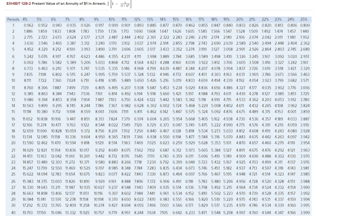 EXHIBIT 12B-2 Present Value of an Annuity of $1 in Arrears;
(1+r)"
Periods 4%
5%
6%
7%
8%
9%
10%
11%
12%
13%
14%
15%
16%
17%
18%
19%
20%
21%
22%
23%
24%
25%
1
0.962 0.952
0.943
0.935 0.926 0.917 0.909 0.901 0.893 0.885 0.877 0.870 0.862 0.855 0.847 0.840 0.833 0.826 0.820 0.813 0.806 0.800
2
1.886
1.859
1.833
1.808
1.783
1.759
1.736 1.713
1.690 1.668 1.647
1.626 1.605 1.585 1.566 1.547
1.528 1.509 1.492 1.474 1.457 1.440
3
2.775
2.723
2.673
2.624
2.577
2.531 2.487 2.444 2.402 2.361 2.322 2.283 2.246 2.210 2.174 2.140
2.106 2.074 2.042 2.011
1.981 1.952
3.630 3.546 3.465
3.387 3.312
3.240 3.170
3.102 3.037 2.974 2.914 2.855 2.798 2.743 2.690 2.639 2.589 2.540 2.494 2.448 2.404 2.362
4.452
4.329
4.212
4.100
3.993
3.890 3.791 3.696 3.605 3.517 3.433 3.352 3.274 3.199 3.127 3.058 2.991 2.926 2.864 2.803 2.745 2.689
5.242 5.076
4.917
4.767
4623
4.486 4.355 4.231 4.111
3.998 3.889 3.784 3.685 3.589 3.498 3.410 3.326 3.245 3.167 3.092 3.020 2.951
7
6.002
5.786
5.582
5.389 5.206
5.033 4.868 4.712
4.564 4.423 4.288 4.160 4.039 3.922 3.812 3.706 3.605 3.508 3.416 3.327 3.242 3.161
8
6.733
6.463
6.210
5.971
5.747
5.535 5.335 5.146
4.968 4.799 4.639 4.487 4.344 4.207 4.078 3.954 3.837 3.726 3.619 3.518 3.421 3.329
7435
7.108
6.802
6.515
6.247
5.995 5.759 5.537 5.328 5.132
4.946 4.772 4.607 4.451
4.303 4.163 4.031 3.905 3.786 3.673 3.566 3.463
10
8.111
7.722
7.360
7.024
6.710
6.418
6.145 5.889 5.650 5.426 5.216 5.019 4.833 4.659 4.494 4.339 4.192
4.054 3.923 3.799 3.682 3.571
11
8.760 8.306 7.887
7.499
7.139
6.805 6.495 6.207 5.938 5.687 5.453 5.234 5.029 4.836 4.656 4.486 4.327 4.177 4.035 3.902 3.776 3.656
12
9.385
8.863
8.384
7.943
7.536
7.161
6.814 6.492 6.194
5.918 5.660 5.421 5.197
4.988 4793 4,611
4.439 4.278 4.127 3.985 3.851 3.725
13
9.986 9.394 8.853
8.358 7.904
7.487 7.103 6.750 6.424 6.122 5.842 5.583 5.342 5.118
4.910 4.715
4.533 4.362 4.203 4.053 3.912 3.780
14
10.563
9.899 9.295
8.745
8.244
7.786 7.367 6.982 6,628 6.302 6.002 5.724 5.468 5.229 5.008 4.802 4.611
4.432 4.265 4.108 3.962 3.824
15
11.118
10.380
9.712
9.108
8.559
8.061 7.606 7191
6.811 6.462 6.142
5.847 5.575 5.324 5.092 4.876 4.675 4.489 4.315 4.153 4.001 3.859
16
11.652 10.838 10.106
9.447
8.851
8.313 7.824 7.379 6.974 6.604 6.265 5.954 5.668 5.405 5.162 4.938 4.730 4.536 4.357 4.189
4.033 3.887
17
12.166 11.274
10.477
9.763
9.122
8.544 8.022 7.549 7120
6.729 6.373 6.047 5.749 5.475 5.222 4.990 4.775 4.576 4.391 4.219
4.059 3.910
18
12.659 11.690
10.828 10.059
9.372
8.756 8.201 7702 7.250 6.840 6.467 6.128
5.818 5.534 5.273 5.033 4.812
4608 4.419
4.243 4.080 3.928
19
13.134
12.085 11.158
10.336
9.604
8.950 8.365 7.839 7.366 6.938 6.550 6.198
5.877 5.584 5.316 5.070 4.843 4.635 4.442 4.263 4.097 3.942
20
13.590 12.462 11.470 10.594 9.818
9.129 8.514 7.963 7.469 7.025 6.623 6.259 5.929 5.628 5.353 5.101
4.870 4.657 4.460 4.279 4.110
3.954
21
14.029 12.821 11.764 10.836 10.017
9.292 8.649 8.075 7.562 7102
6.687 6.312 5.973 5.665 5.384 5.127 4.891 4.675 4.476 4.292 4.121
3.963
22
14.451 13.163
12.042 11.061
10.201
9.442 8.772 8176 7645 7170
6.743 6.359 6.011 5.696 5.410 5.149 4.909 4.690 4.488 4.302 4.130 3.970
23
14.857 13.489 12.303 11.272 10.371
9.580 8.883 8.266 7.718
7.230 6.792 6.399 6.044 5.723 5.432 5.167
4.925 4.703 4.499 4.311
4.137
3.976
24
15.247 13.799
12.550 11.469 10.529
9.707 8.985 8.348 7784 7.283 6.835 6.434 6.073 5.746 5.451 5.182 4.937 4.713
4.507 4.318 4.143 3.981
25
15.622 14.094 12.783 11.654
10.675
9.823 9.077
8.422 7843
7.330
6.873 6.464 6.097 5.766 5.467 5.195 4.948 4.721
4.514
4.323 4.147
3.985
26
15.983 14.375 13.003 11.826 10.810
9.929 9.161
8.488 7.896 7.372 6.906 6.491 6.118
5.783 5.480 5.206 4.956 4.728 4.520 4.328 4.151
3.988
27
16.330 14.643 13.211 11.987
10.935
10.027
9.237 8.548 7,943 7,409 6.935 6.514 6.136
5.798 5.492 5.215 4.964 4.734 4.524 4.332 4.154
3.990
28
16.663 14.898 13.406 12.137
11.051
10.116
9.307 8.602 7984 7.441 6.961 6.534 6.152 5.810 5.502 5.223 4.970 4.739 4.528 4.335 4.157 3.992
29
16.984 15.141
13.591 12.278 11.158
10.198
9.370 8.650 8.022 7.470
6.983 6.551 6.166 5.820 5.510 5.229 4.975 4743
4.531 4.337 4,159 3.994
30
17.292 15.372 13.765 12.409 11.258
10.274 9.427 8.694 8.055 7.496 7.003 6.566 6.177
5.829 5.517 5.235 4.979 4.746 4.534 4.339 4.160 3.995
40
19.793 17.159
15.046 13.332 11.925
10.757
9.779 8.951 8.244 7.634 7.105 6.642 6.233 5.871 5.548 5.258 4.997 4.760 4.544 4.347 4.166 3.999
