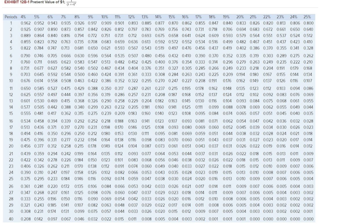 EXHIBIT 12B-1 Present Value of $1;
(1+r)"
Periods 4%
5%
6%
7%
8%
9%
10%
11%
12%
13%
14%
15%
16%
17%
18%
19%
20%
21%
22%
23%
24%
25%
1
0.962 0.952 0.943 0.935 0.926 0.917 0.909 0.901 0.893 0.885 0.877
0.870 0,862 0,855 0.847
0.840 0.833 0,826 0.820 0,813 0,806 0.800
2
0.925 0.907 0.890 0.873 0.857 0.842 0.826 0.812 0.797 0.783 0.769 0.756 0.743 0.731
0.718
0.706 0.694 0.683 0.672 0.661 0.650 0.640
0.889 0,864 0,840 0.816 0,794 0,772 0,751 0.731 0,712 0.693 0,675 0.658 0,641
0.624 0.609 0.593 0.579 0.564 0.551 0.537 0.524 0.512
4
0.855 0.823 0.792 0.763 0.735 0.708 0.683 0.659 0.636 0.613 0.592 0.572 0.552 0.534 0.516
0.499 0.482 0.467 0.451 0.437 0.423 0.410
0.822 0,784 0,747 0,713 0,681 0,650 0,621 0.593 0.567 0.543 0,519
0.497
0.476
0.456 0.437
0.419
0.402 0.386 0.370 0.355 0.341 0.328
0.790 0.746 0.705 0.666 0.630 0.596 0.564 0.535 0.507 0.480 0.456 0.432 0.410 0.390 0.370
0.352 0.335 0.319 0.303 0.289 0.275 0.262
7
0.760 0.711
0.665 0.623 0.583 0.547 0.513 0.482 0.452 0.425 0.400 0.376 0.354 0.333 0.314
0.296 0.279 0.263 0.249 0.235 0.222 0.210
0.731 0.677 0.627 0.582 0.540 0.502 0.467 0.434 0.404 0.376 0.351 0.327 0.305 0.285 0.266 0.249 0.233 0.218 0.204 0.191 0.179 0.168
9
0.703 0.645 0.592 0.544 0.500 0.460 0.424 0.391 0.361 0.333 0.308 0.284 0.263 0.243 0.225 0.209 0.194 0.180 0.167 0.155 0.144 0.134
10
0.676 0.614 0.558 0.508 0.463 0.422 0.386 0.352 0.322 0.295 0.270 0.247 0.227 0.208 0.191
0.176
0.162 0.149 0.137 0.126 0116 0.107
11
0.650 0.585 0.527 0.475 0.429 0.388 0.350 0.317 0.287 0.261 0.237 0.215
0.195
0.178
0.162
0.148
0.135 0.123 0.112
0.103
0.094 0.086
12
0.625 0.557 0.497 0.444 0.397 0.356 0.319 0.286 0.257 0.231 0.208 0.187
0.168
0.152
0.137
0.124 0.112 0.102 0.092 0.083 0.076 0.069
13
0,601 0.530 0.469 0.415 0.368 0.326 0.290 0.258 0.229 0.204 0.182 0.163 0.145
0.130
0.116
0.104 0.093 0,084 0,075 0,068 0.061 0.055
14
0.577 0.505 0.442 0.388 0.340 0.299 0.263 0.232 0.205 0.181 0.160 0.141
0125
0.111
0.099 0.088 0.078 0.069 0.062 0.055 0.049 0.044
15
0.555 0.481 0.417 0.362 0.315 0.275 0.239 0.209 0.183
0.160 0,140
0.123
0.108 0.095 0.084 0.074 0.065 0.057 0.051 0.045 0.040 0.035
16
0.534 0.458 0.394 0.339 0.292 0.252 0.218 0.188 0.163 0.141
0.123 0.107
0.093 0.081 0,071
0.062 0.054 0.047 0.042 0.036 0.032 0.028
17
0.513 0.436 0.371 0.317 0.270 0.231 0.198 0.170 0.146 0.125
0.108 0.093 0.080 0.069 0.060 0.052 0.045 0.039 0.034 0.030 0.026 0.023
18
0.494 0.416 0.350 0.296 0.250 0.212 0.180 0.153 0.130 0.11
0.095 0.081 0069 0.059 0,051
0.044 0.038 0.032 0.028 0.024 0.021 0.018
19
0.475 0.396 0.331 0.277 0.232 0.194 0.164 0.138 0.116
0.098 0.083 0.070 0.060 0.051 0.043 0.037 0.031 0.027 0.023 0.020 0.017 0.014
20
0.456 0.377 0.312 0.258 0.215 0.178 0.149 0.124 0.104 0.087 0.073
0.061 0.051 0.043 0.037 0.031 0.026 0.022 0.019 0.016 0.014 0.012
21
0.439 0.359 0.294 0.242 0.199 0.164 0.135 0.112
0.093 0.077 0.064 0.053 0.044 0.037 0.031
0.026 0.022 0.018 0.015 0.013 0.011 0.009
22
0.422 0.342 0.278 0.226 0.184 0.150 0.123 0.101
0.083 0.068 0.056 0.046 0.038 0.032 0.026 0.022 0.018 0.015 0.013 0.011 0.009 0.007
23
0.406 0.326 0.262 0.211 0.170 0.138 0.112 0.091 0.074 0.060 0.049 0.040 0.033 0.027 0.022 0.018 0.015 0.012 0.010 0.009 0.007 0.006
24
0.390 0.310 0.247 0.197 0.158 0.126 0.102 0.082 0.066 0.053 0.043 0.035 0.028 0.023 0.019
0.015 0.013 0.010 0.008 0.007 0.006 0.005
25
0.375 0.295 0.233 0.184 0.146 0.116 0.092 0.074 0.059 0.047 0.038 0.030 0.024 0.020 0.016
0.013 0.010 0.009 0.007 0.006 0.005 0.004
26
0.361 0.281 0.220 0.172 0.135 0.106 0.084 0.066 0.053 0.042 0.033 0.026 0.021 0.017 0.014
0.011
0.009 0.007 0.006 0.005 0.004 0.003
27
0.347 0.268 0.207 0.161
0.125 0.098 0.076 0.060 0.047 0.037 0.029 0.023 0.018 0.014 0.011
0.009 0.007 0.006 0.005 0.004 0.003 0.002
28
0.333 0.255 0.196 0.150 0.116 0.090 0.069 0.054 0.042 0.033 0.026 0.020 0.016 0.012 0.010
0.008 0.006 0.005 0.004 0.003 0.002 0.002
29
0.321 0.243 0.185 0.141
0.107 0.082 0.063 0.048 0.037 0.029 0.022 0.017
0.014 0.011 0.008 0.006 0.005 0.004 0.003 0.002 0.002 0.002
30
0.308 0.231 0.174 0.131
0.099 0.075 0.057 0.044 0.033 0.026 0.020 0.015
0.012
0.009 0.007 0.005 0.004 0.003 0.003 0.002 0.002 0.001
40
0.208 0.142 0.097 0.067 0.046 0.032 0.022 0.015 0.011
0.008 0.005 0.004 0.003 0.002 0.001 0.001 0.001 0.000 0.000 0.000 0.000 0.000
