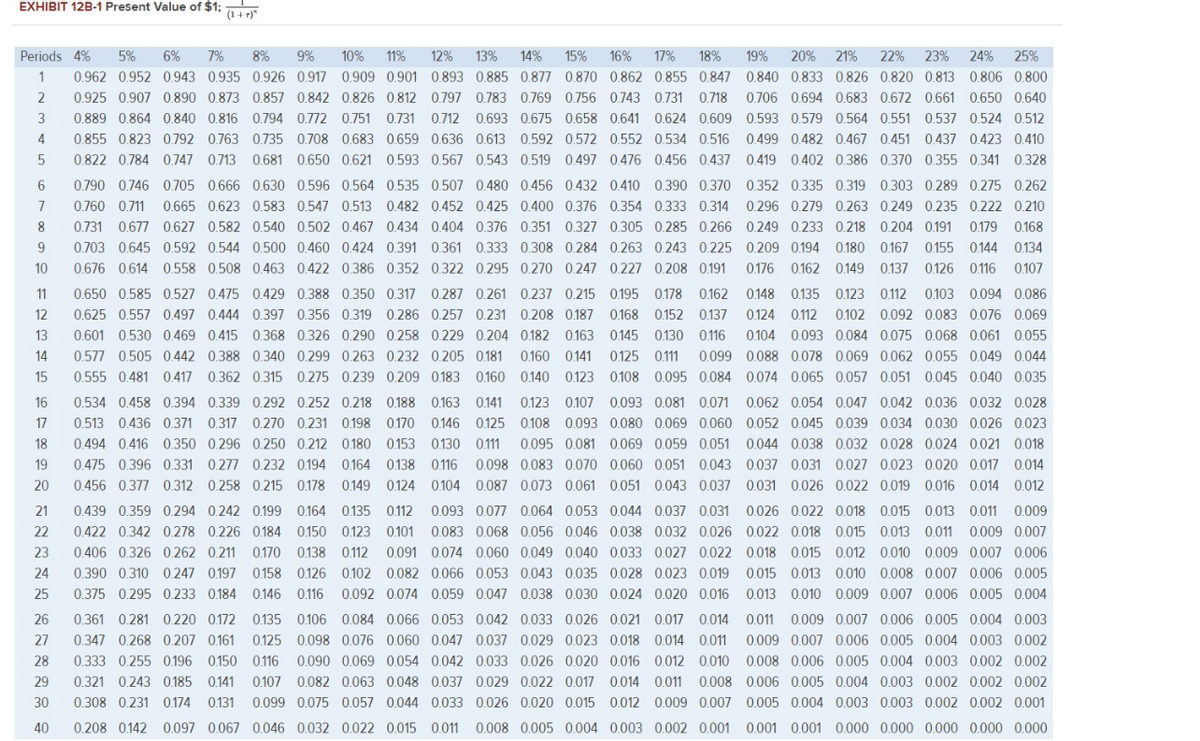 EXHIBIT 12B-1 Present Value of $1; 1i
Periods 4%
5%
6%
7%
8%
9%
10%
11%
12%
13%
14%
15%
16%
17%
18%
19%
20%
21%
22%
23%
24%
25%
1
0.962 0.952 0.943 0.935 0.926 0.917
0.909 0.901 0.893 0.885 0.877 0.870 0.862 0.855 0.847 0.840 0.833 0.826 0.820 0.813 0.806 0.800
2
0.925 0.907 0.890 0.873 0.857 0.842 0.826 0.812
0.797 0.783 0.769 0.756 0.743 0.731
0.718
0.706 0.694 0.683 0.672 0.661 0.650 0.640
3
0.889 0.864 0.840 0.816 0.794 0.772 0.751
0.731 0.712 0.693 0.675 0.658 0.641 0.624 0.609 0.593 0.579 0.564 0.551 0.537 0.524 0.512
4
0.855 0.823 0.792 0.763 0.735 0.708 0.683 0.659 0.636 0.613 0.592 0.572 0.552 0.534 0.516 0.499 0.482 0.467 0.451 0.437 0.423 0.410
0.822 0.784 0.747 0.713
0.681 0.650 0.621 0.593 0.567 0.543 0.519 0.497 0.476 0.456 0.437 0.419 0.402 0.386 0.370 0.355 0.341 0.328
6
0.790 0.746 0.705 0.666 0.630 0.596 0.564 0.535 0.507 0.480 0.456 0.432 0.410 0.390 0.370 0.352 0.335 0.319 0.303 0.289 0.275 0.262
0,760 0,711
0.665 0.623 0.583 0.547 0.513 0.482 0.452 0.425 0.400 0.376 0.354 0.333 0.314
0.296 0.279 0.263 0.249 0.235 0.222 0.210
8
0.731
0.677 0.627 0.582 0.540 0.502 0.467 0.434 0.404 0.376 0.351 0.327 0.305 0.285 0.266 0.249 0.233 0.218 0.204 0.191
0.179
0.168
0.703 0.645 0.592 0.544 0.500 0.460 0.424 0.391 0.361 0.333 0.308 0.284 0.263 0.243 0.225 0.209 0.194 0.180 0.167 0.155 0.144
0.134
10
0.676 0.614 0.558 0.508 0.463 0.422 0.386 0.352 0.322 0.295 0.270 0.247 0.227 0.208 0.191 0.176 0.162 0.149
0.137 0.126 0.116 0.107
11
0.650 0.585 0.527 0.475 0.429 0.388 0.350 0.317 0.287 0.261 0.237 0.215 0.195 0.178
0.162 0.148 0.135 0.123 0.112
0.103
0.094 0.086
12
0.625 0.557 0.497 0.444 0.397 0.356 0.319 0.286 0.257 0.231 0.208 0.187 0.168 0.152 0.137 0.124 0.112
0.102 0.092 0.083 0.076 0.069
13
0.601 0.530 0.469 0.415
0.368 0.326 0.290 0.258 0.229 0.204 0.182 0.163 0.145 0.130 0.116 0.104 0.093 0.084 0.075 0.068 0.061 0.055
14
0.577 0.505 0.442 0.388 0.340 0.299 0.263 0.232 0.205 0.181 0.160 0.141
0125 011
0.099 0.088 0.078 0.069 0.062 0.055 0.049 0.044
15
0.555 0.481
0.417
0.362 0.315 0.275 0.239 0.209 0.183 0.160 0.140 0.123 0.108 0.095 0.084 0.074 0.065 0.057 0.051 0.045 0.040 0.035
16
0.534 0.458 0.394 0.339 0.292 0.252 0.218 0.188 0.163 0.141
0.123 0.107 0.093 0.081 0.071 0.062 0.054 0.047 0.042 0.036 0.032 0.028
17
0.513 0.436 0.371 0.317 0.270 0.231 0.198
0.170 0.146 0.125 0.108 0.093 0.080 0.069 0.060 0.052 0.045 0.039 0.034 0.030 0.026 0.023
18
0.494 0.416 0.350 0.296 0.250 0.212 0.180
0.153 0.130 0.111 0.095 0.081 0.069 0.059 0.051 0.044 0.038 0.032 0.028 0.024 0.021 0.018
19
0.475 0.396 0.331 0.277 0.232 0.194
0.164
0.138 0.116 0.098 0.083 0.070 0.060 0.051 0.043 0.037 0.031 0.027 0.023 0.020 0.017 0.014
20
0.456 0.377 0.312 0.258 0.215 0.178
0.149
0.124 0.104 0.087 0.073 0.061 0.051 0.043 0.037 0.031 0.026 0.022 0.019 0.016 0.014 0.012
21
0.439 0.359 0.294 0.242 0.199
0.164 0.135 0.112 0.093 0.077 0.064 0.053 0.044 0.037 0.031 0.026 0.022 0.018 0.015 0.013 0.011 0.009
22
0.422 0.342 0.278 0.226 0.184
0.150
0.123
0.101 0.083 0.068 0.056 0.046 0.038 0.032 0.026 0.022 0.018 0.015 0.013 0.011 0.009 0.007
23
0.406 0.326 0.262 0.211
0170
0.138
0.112
0.091 0.074 0.060 0.049 0.040 0.033 0.027 0.022 0.018 0.015 0.012 0.010 0.009 0.007 0.006
24
0.390 0.310 0.247 0.197
0.158
0.126
0.102
0.082 0.066 0.053 0.043 0.035 0.028 0.023 0.019 0.015 0.013 0.010 0.008 0.007 0.006 0.005
25
0.375 0.295 0.233 0.184
0.146
0.116
0.092 0.074 0.059 0.047 0.038 0.030 0.024 0.020 0.016 0.013 0.010 0.009 0.007 0.006 0.005 0.004
26
0.361 0.281 0.220 0.172
0.135
0.106 0.084 0.066 0.053 0.042 0.033 0.026 0.021 0.017 0.014 0.011 0.009 0.007 0.006 0.005 0.004 0.003
27
0.347 0.268 0.207 0.161
0.125 0.098 0.076 0.060 0.047 0.037 0.029 0.023 0.018 0.014 0.011 0.009 0.007 0.006 0.005 0.004 0.003 0.002
28
0.333 0.255 0.196
0.150
0.116
0.090 0.069 0.054 0.042 0.033 0.026 0.020 0.016 0.012 0.010 0.008 0.006 0.005 0.004 0.003 0.002 0.002
29
0.321 0.243 0.185 0.141
0.107 0.082 0.063 0.048 0.037 0.029 0.022 0.017 0.014 0.011 0.008 0.006 0.005 0.004 0.003 0.002 0.002 0.002
30
0.308 0.231
0.174
0.131
0.099 0.075 0.057 0.044 0.033 0.026 0.020 0.015 0.012 0.009 0.007 0.005 0.004 0.003 0.003 0.002 0.002 0.001
40
0.208 0.142
0.097 0.067 0.046 0.032 0.022 0.015 0.011 0.008 0.005 0.004 0.003 0.002 0.001 0.001 0.001 0.000 0.000 0.000 0.000 0.000
