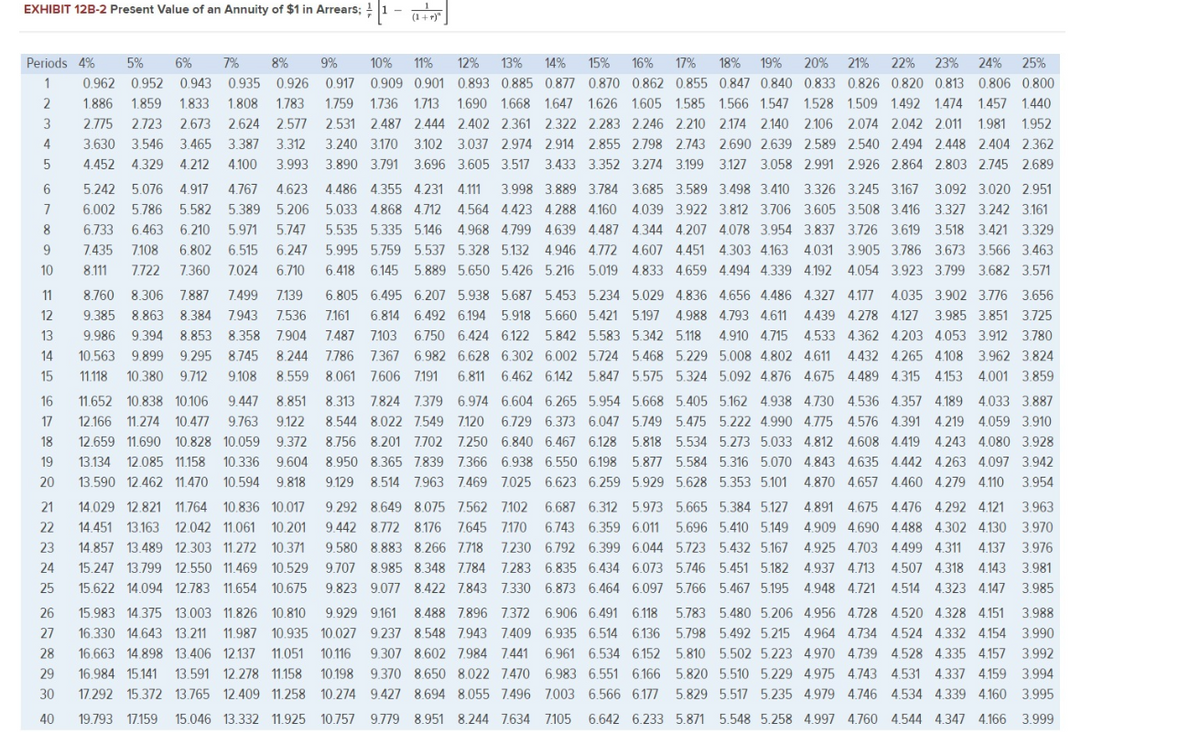 EXHIBIT 12B-2 Present Value of an Annuity of $1 in Arrears; 1 -
Periods 4%
5%
6%
7%
8%
9%
10%
11%
12%
13%
14%
15%
16%
17%
18%
19%
20% 21%
22%
23%
24%
25%
1
0.962
0.952 0.943 0.935
0.926
0.917
0.909 0.901 0.893 0.885 0.877 0.870 0.862 0.855 0.847 0.840 0.833 0.826 0.820 0.813 0.806 0.800
1.886
1.859
1.833
1.808
1.783
1.759
1.736 1.713 1.690 1.668 1.647 1.626 1.605 1.585 1.566 1.547 1.528 1.509 1.492 1.474 1.457 1.440
3
2.775
2.723 2.673
2.624
2.577
2.531 2.487 2.444 2.402 2.361 2.322 2.283 2.246 2.210 2.174 2.140 2.106 2.074 2.042 2.011
1.981
1.952
4
3.630
3.546 3.465
3.387
3.312
3.240 3.170
3.102 3.037 2.974 2.914 2.855 2.798 2.743 2.690 2.639 2.589 2.540 2.494 2.448 2.404 2.362
4.452
4.329
4.212
4.100
3.993
3.890 3.791 3.696 3.605 3.517
3.433 3.352 3.274 3.199
3.127 3.058 2.991 2.926 2.864 2.803 2.745 2.689
6
5.242
5.076
4.917
4.767
4.623
4.486 4.355 4.231 4.111
3.998 3.889 3.784 3.685 3.589 3.498 3.410 3.326 3.245 3.167
3.092 3.020 2.951
7
6.002
5.786 5.582 5.389
5.206 5.033 4.868 4.712 4.564 4.423 4.288 4.160 4.039 3.922 3.812 3.706 3.605 3.508 3.416 3.327 3.242 3.161
6.733
6.463
6.210
5.971
5.747
5.535 5.335 5.146 4.968 4799 4.639 4487 4.344 4207 4.078 3.954 3.837 3.726 3,619
3.518 3.421 3.329
7.435
7.108
6.802
6.515
6.247 5.995 5.759 5.537 5.328 5.132 4.946 4.772 4.607 4.451 4.303 4.163 4.031 3.905 3.786 3.673 3.566 3.463
10
8.111
7.722
7.360
7.024
6.710
6.418 6.145
5.889 5.650 5.426 5.216 5.019 4.833 4.659 4.494 4.339 4.192
4.054 3.923 3.799 3.682 3.571
11
8.760
8.306
7.887
7.499
7.139
6.805 6.495 6.207 5.938 5.687 5.453 5.234 5.029 4.836 4.656 4.486 4.327 4.177
4.035 3.902 3.776 3.656
12
9.385
8.863
8.384
7.943
7.536
7.161
6.814 6.492 6.194
5.918
5.660 5.421
5.197
4.988 4.793 4.611
4.439 4.278
4.127
3.985 3.851 3.725
13
9.986
9.394 8.853
8.358
7.904
7.487
7.103 6.750 6.424 6.122 5.842 5.583 5.342 5.118
4.910 4.715
4.533 4.362 4.203 4.053 3.912 3.780
14
10.563
9.899
9.295 8.745
8.244
7.786 7.367 6.982 6.628 6.302 6.002 5.724 5.468 5.229 5.008 4.802 4.611
4.432 4.265 4.108 3.962 3.824
15
11.118
10.380
9.712
9.108
8.559
8.061 7.606 7.191
6.811 6.462 6.142 5.847 5.575 5.324 5.092 4.876 4.675 4.489 4.315 4.153
4.001 3.859
16
11.652 10.838 10.106
9.447
8.851
8.313
7.824 7.379 6.974 6.604 6.265 5.954 5.668 5.405 5.162 4.938 4.730 4.536 4.357 4.189
4.033 3.887
17
12.166
11.274
10.477
9.763
9.122
8.544 8.022 7,549 7.120
6.729 6.373 6.047 5.749 5.475 5.222 4.990 4.775 4.576 4.391 4.219 4.059 3.910
18
12.659 11.690 10.828 10.059
9.372
8.756 8.201 7.702 7.250 6.840 6.467 6.128 5.818 5.534 5.273 5.033 4.812 4.608 4.419 4.243 4.080 3.928
19
13.134 12.085 11.158
10.336
9.604
8.950 8.365 7.839 7.366 6.938 6.550 6.198
5.877 5.584 5.316 5.070 4.843 4.635 4.442 4.263 4.097 3.942
20
13.590 12.462 11.470
10.594
9.818
9.129
8.514 7.963 7469 7.025 6.623 6.259 5.929 5.628 5.353 5.101 4.870 4.657 4.460 4.279 4.110
3.954
21
14.029 12.821 11.764
10.836 10.017
9.292 8.649 8.075 7.562 7102
6.687 6.312
5.973 5.665 5.384 5.127 4.891 4.675 4.476 4.292 4.121
3.963
22
14.451 13.163
12.042 11.061
10.201
9.442 8.772 8.176 7.645 7170
6.743 6.359 6,011
5.696 5.410 5.149 4.909 4.690 4.488 4.302 4.130 3.970
23
14.857 13.489 12.303 11.272 10.371
9.580 8.883 8.266 7.718
7.230 6.792 6.399 6.044 5.723 5.432 5.167
4.925 4.703 4.499 4.311
4.137 3.976
24
15.247 13.799 12.550 11.469 10.529 9.707 8.985 8.348 7784 7.283 6.835 6.434 6.073 5.746 5.451 5.182 4.937 4.713 4.507 4.318 4.143 3.981
25
15.622 14.094 12.783 11.654 10.675
9.823 9.077 8.422 7.843 7.330 6.873 6.464 6.097 5.766 5.467 5.195
4.948 4.721
4.514 4.323 4.147
3.985
26
15.983 14.375 13.003 11.826 10.810
9.929 9.161 8.488 7.896 7.372 6.906 6.491 6.118
5.783 5.480 5.206 4.956 4.728 4.520 4.328 4.151
3.988
27
16.330 14.643 13.211
11.987
10.935 10.027 9.237 8.548 7.943 7.409 6.935 6.514 6.136
5.798 5.492 5.215 4.964 4.734 4.524 4.332 4.154 3.990
28
16,663 14.898 13.406 12.137
11.051
10.116
9.307 8.602 7984 7.441 6.961 6.534 6.152 5.810 5.502 5.223 4.970 4.739 4.528 4.335 4.157 3.992
29
16.984 15.141
13.591 12.278 11.158
10.198
9.370 8.650 8.022 7.470 6.983 6.551 6.166
5.820 5.510 5.229 4.975 4.743 4.531 4.337 4.159 3.994
30
17.292 15.372 13.765 12.409 11.258
10.274 9.427 8.694 8.055 7.496 7.003 6.566 6.177
5.829 5.517 5.235 4.979 4.746
4.534 4.339 4.160 3.995
40
19.793 17.159
15.046 13.332 11.925
10.757 9.779 8.951 8.244 7.634 7.105
6.642 6.233 5.871 5.548 5.258 4.997 4.760 4.544 4.347 4.166 3.999
