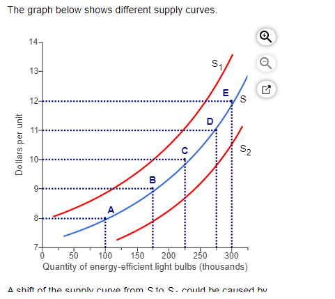 The graph below shows different supply curves.
Dollars per unit
14-
13-
12-
11-
10-
9-
8-
A
B
00
$1
D
S
52
50
100 150 200 250
300
Quantity of energy-efficient light bulbs (thousands)
A shift of the sunnly curve from Sto S. could be caused hv