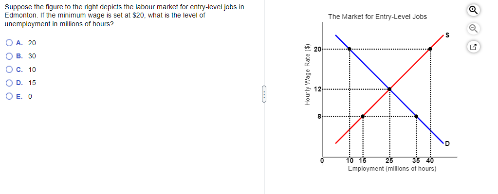 Suppose the figure to the right depicts the labour market for entry-level jobs in
Edmonton. If the minimum wage is set at $20, what is the level of
unemployment in millions of hours?
OA. 20
OB. 30
O c. 10
OD. 15
O E. 0
Hourly Wage Rate ($)
0
The Market for Entry-Level Jobs
10 15
25
35 40
Employment (millions of hours)
Q