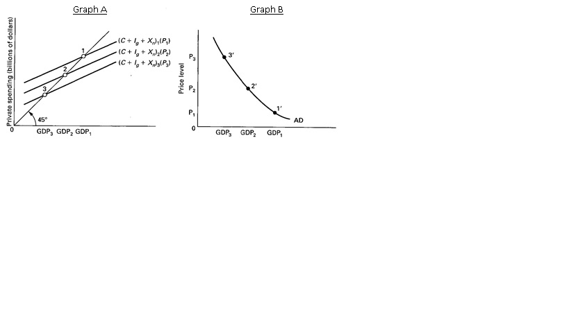 Graph A
Graph B
(C+,+ X,(P,)
(C+ 1,+
3
(C +,+ Xa(P)
45°
AD
GDP, GDP, GDP,
GDP, GDP,
GDP,
Private spending (billions of dollars)
Price level
