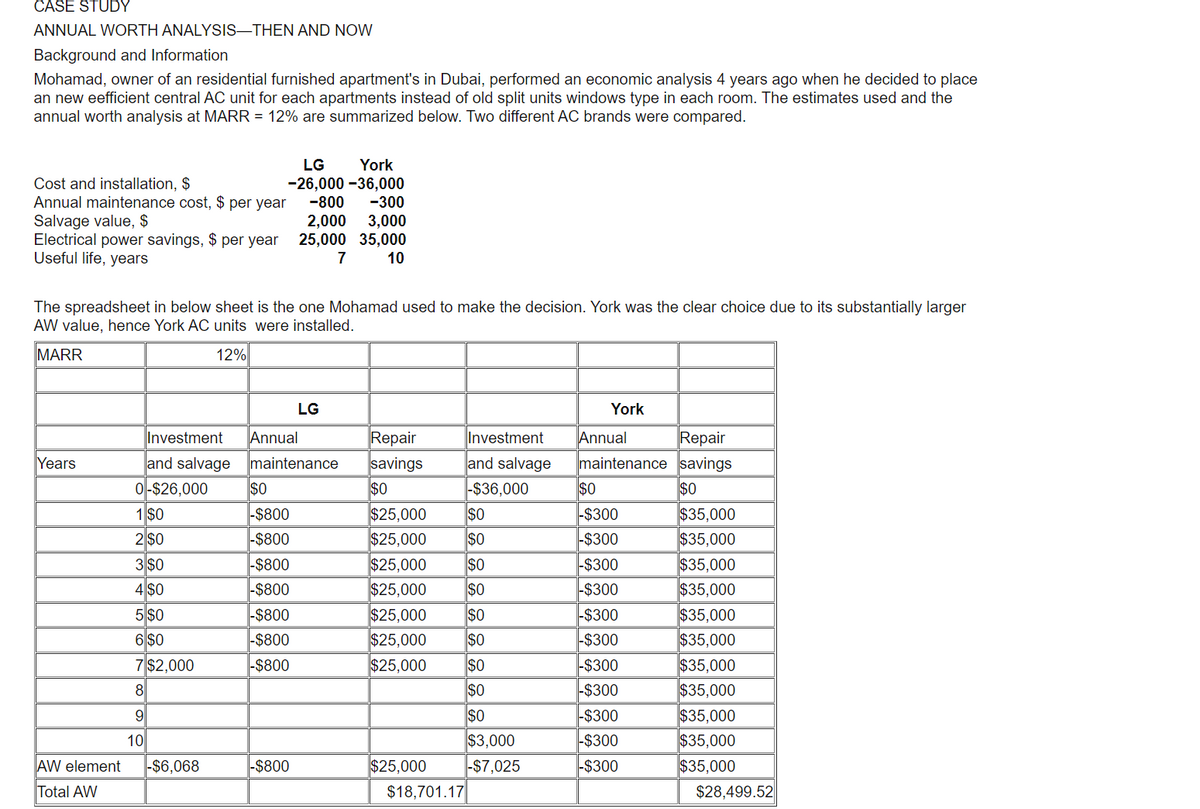 CASE STUDY
ANNUAL WORTH ANALYSIS-THEN AND NOW
Background and Information
Mohamad, owner of an residential furnished apartment's in Dubai, performed an economic analysis 4 years ago when he decided to place
an new eefficient central AC unit for each apartments instead of old split units windows type in each room. The estimates used and the
annual worth analysis at MARR = 12% are summarized below. Two different AC brands were compared.
Cost and installation, $
Annual maintenance cost, $ per year -800
Salvage value, $
2,000
Electrical power savings, $ per year 25,000
Useful life, years
7
Years
The spreadsheet in below sheet is the one Mohamad used to make the decision. York was the clear choice due to its substantially larger
AW value, hence York AC units were installed.
MARR
12%
Investment
and salvage
0-$26,000
1 $0
2 $0
3 $0
4 $0
5 $0
6 $0
7 $2,000
8
9
10
LG York
-26,000 -36,000
AW element -$6,068
Total AW
Annual
maintenance
$0
-$800
-$800
-$800
-$800
-$800
-$800
-$800
LG
-$800
-300
3,000
35,000
10
Repair
savings
$0
$25,000
$25,000
$25,000
$25,000
$25,000
$25,000
$25,000
$25,000
$18,701.17
Investment
and salvage
-$36,000
$0
SO
SO
SO
SO
SO
$0
$0
$0
$3,000
-$7,025
York
Annual
Repair
maintenance savings
$0
$0
-$300
-$300
-$300
-$300
-$300
-$300
-$300
-$300
-$300
-$300
-$300
$35,000
$35,000
$35,000
$35,000
$35,000
$35,000
$35,000
$35,000
$35,000
$35,000
$35,000
$28,499.52