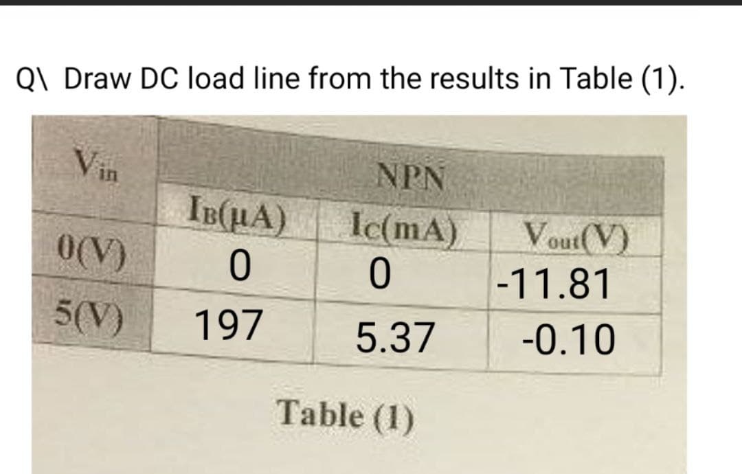 Q\ Draw DC load line from the results in Table (1).
Vin
NPN
IB(µA)
Ic(mA)
Vout(V)
-11.81
O(V)
5(V)
197
5.37
-0.10
Table (1)
