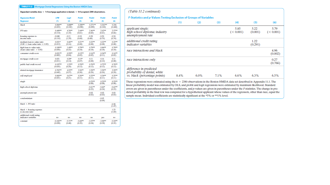 TABLE 11.2 Mortgage Denlal Regresslons Using the Boston HMDA Data
Dapandant varlable: deny = 1ifmortgage application is danled, = Oifaccepted; 2380 observations.
(Table 11.2 continued)
Regression Model
F-Statistics and p-Values Testing Exclusion of Groups of Variables
LPM
Logit
Probit
Probit
Probit
Probit
Ragressor
(1)
(2)
(3)
(4)
(5)
(6)
(1)
(2)
(3)
(4)
(5)
(6)
0.371
(0.099)
0.363
(0.100)
black
0.084*
0.688**
0.389**
0.246
(0.023)
(0.182)
(0.098)
(0.448)
2.57
(0.66)
applicant single;
high school diploma; industry
unemployment rate
5.85
(< 0.001)
5.22
5.79
246
(0.60)
2.62
(0.61)
P/A ratio
0.449**
4.76*
2.44
(0.001)
(< 0.001)
(0.114)
(1.33)
(0.61)
houring expense-to
income patio
-0.048
-0.11
(1.29)
-0.18
-0.30
-0.50
(0.70)
-0.54
(0.110)
(0.74)
0.22
(0.08)
(0.68)
(0.68)
additional credit rating
indicator variables
0,031
1.22
0.21**
(0.08)
0.79
(0.18)
medium loan-to-value ratio
0.46**
0.22*
0.22*
(0.80 s loan-value ratio s 0.95)
(0.013)
(0.16)
(0.08)
(0.08)
(0.291)
high loan-to-value ratio
(loan-value ratio > 0.95)
0.79
(0.18)
0.189**
1.49**
0.84**
0.79*
(0.050)
(0.32)
(0.18)
(0.18)
race interactions and black
4.96
(0.002)
COMLSumer credit score
0.031**
0.29**
(0.04)
0 29
0.15**
(0.02)
0.16**
0.34**
0.16*
(0.005)
(0.02)
(0.11)
(0.02)
mortgage credit score
0.021
0.28
0.15
0.11
0.16
0.11
race interactions only
0.27
(0.011)
(0.14)
(0.07)
(О.ок)
(0.08)
(0.10)
0.72
0.72*
(0.12)
(0.08)
(0.766)
a.197*
(0.035)
public bad credit record
0.70*
(0.12)
1.23**
0.70
0.70*
(0.20)
(0.12)
(0.12)
difference in predicted
probability of denial, white
vs. black (percentage points)
0,702
(0.045)
2.56
(0.30)
2.59
(0.29)
denied mortgage insurance
4.55**
2.59**
2.59
(0.57)
(0.30)
(0.29)
0.060
(0.021)
035*
(0.11)
0.15
(0.11)
6.0%
6,6%
6.3%
6.5%
self-employed
0.34**
8.4%
7.1%
0.67**
0.36**
(0.21)
(0.11)
(0.11)
0.23*
(0.08)
0.23
(0.08)
0.23
(0.08)
single
These regressions were estimated using the n = 2380 observations in the Boston HMDA data set described in Appendix 11.1. The
linear probability model was estimated by OLS, and probit and logit regressions were estimated by maximum likelihood. Standard
errors are given in parentheses under the coefficients, and p-values are given in parentheses under the F-statistics. The change in pre-
dicted probability in the final row was computed for a hypothetical applicant whose values of the regressors, other than race, equal the
sample mean. Individual coefficients are statistically significant at the *5% or **1% level.
high school diploma
-0.61**
-0,60
-0.62
(0.23)
(0.24)
(0.23)
unemployment rate
0.03
(0.02)
0.03
(0.02)
0.03
(0.02)
condominium
-0.05
(0.09)
black x PI ratio
-0.58
(1.47)
black x houving expense-
do-income ratio
1.23
(1.69)
additional credit rating
indicator variables
no
по
ves
по
-5,71
(0.48)
-3.04
(0.23)
-2.90
(0.39)
-2.54**
(0.35)
COMstant
-0.183**
-2.57*
(0.028)
(0.34)
