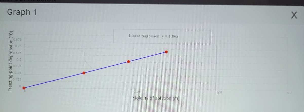 Graph 1
Freezing-point depression (°C)
0.875
0.75
0.625
0.5
0.375
0.25
125
Linear regression: y = 1.86x
Molality of solution (m)
bist
X