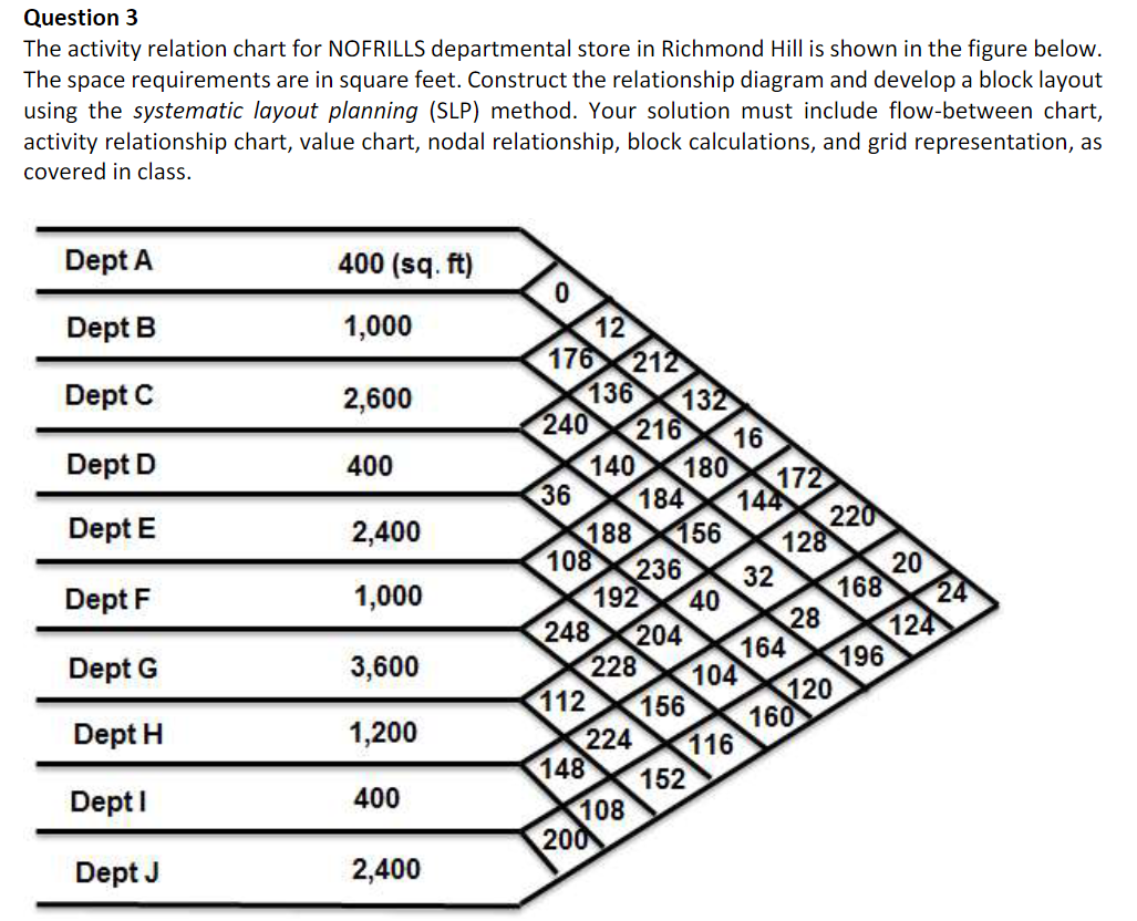 Question 3
The activity relation chart for NOFRILLS departmental store in Richmond Hill is shown in the figure below.
The space requirements are in square feet. Construct the relationship diagram and develop a block layout
using the systematic layout planning (SLP) method. Your solution must include flow-between chart,
activity relationship chart, value chart, nodal relationship, block calculations, and grid representation, as
covered in class.
Dept A
400 (sq. ft)
0
Dept B
1,000
12
Dept C
2,600
Dept D
176 212
136 132
240 216 16
400
140 180
36
184
Dept E
144
172
2,400
220
188
108
20
Dept F
1,000
192
168
24
248
204
124
Dept G
3,600
228
112 156
120
Dept H
1,200
160
224
148
Dept I
152
400
108
200
Dept J
2,400