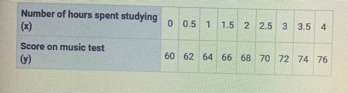 Number of hours spent studying
(x)
0.
0.5 1 1.52 2.5 3 3.5 4
Score on music test
60 62 6466 68 70 72 74 76
()
