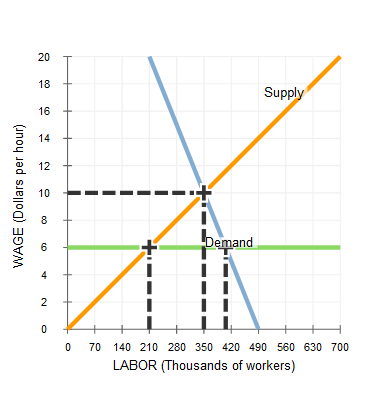 20
18
Supply
16
14
12
8
Demand
6
4
2
70
140 210 280 350 420 490 560 630 700
LABOR (Thousands of workers)
10
WAGE (Dollars per hour)
