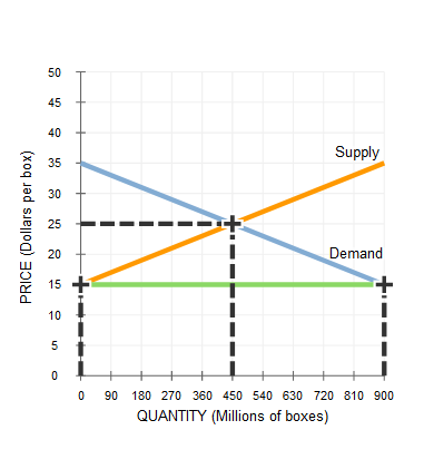 50
45
40
Supply
35
30
25
20
Demand
15
10
90
180 270 360 450 540 630 720 810 900
QUANTITY (Millions of boxes)
PRICE (Dollars per box)
