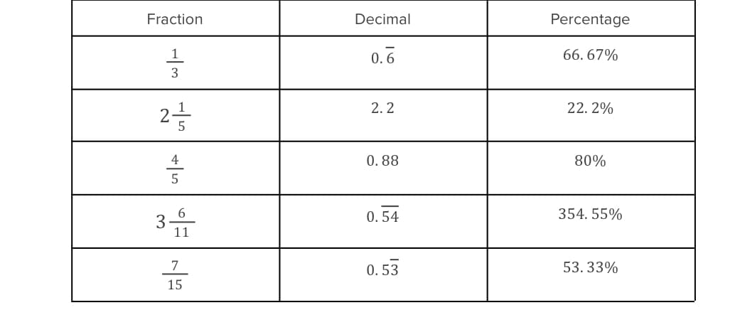 Fraction
Decimal
Percentage
1
0.6
66. 67%
3
2. 2
22. 2%
4
0. 88
80%
6
0.54
354. 55%
11
7
0.53
53. 33%
15
3.
