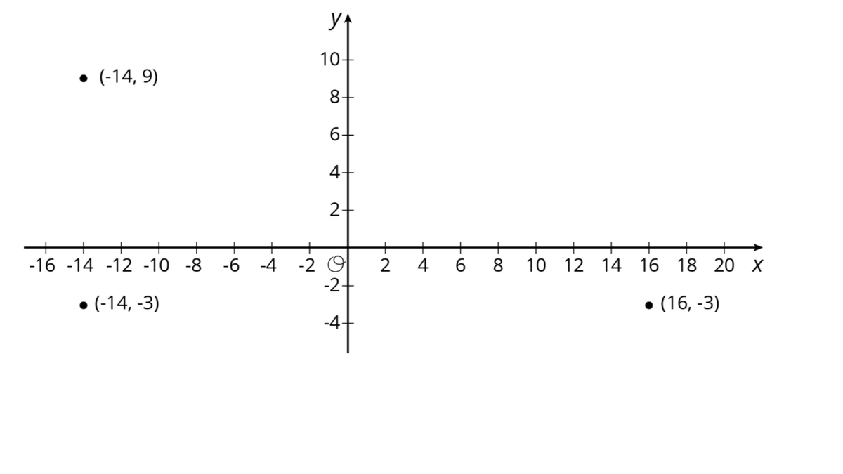 10-
• (-14, 9)
8+
4-
2+
+
-16 -14 -12 -10 -8
-4
-2 O
-2+
-6
4
6.
10
12 14 16 18 20 X
• (-14, -3)
• (16, -3)
-4
