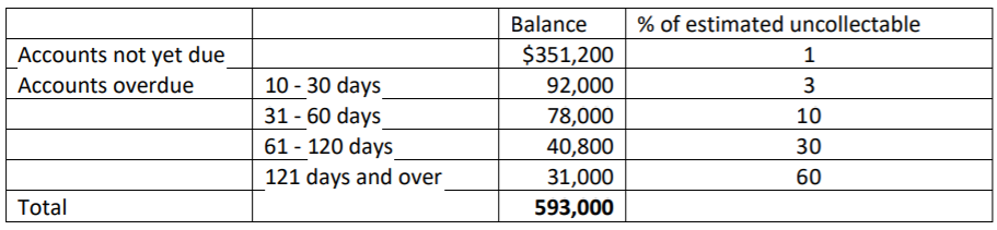 Balance
% of estimated uncollectable
Accounts not yet due
$351,200
1
10 - 30 days
31 - 60 days
61 - 120 days
121 days and over
Accounts overdue
92,000
3
78,000
10
40,800
30
31,000
593,000
60
Total
