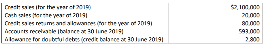 Credit sales (for the year of 2019)
$2,100,000
Cash sales (for the year of 2019)
Credit sales returns and allowances (for the year of 2019)
20,000
80,000
Accounts receivable (balance at 30 June 2019)
Allowance for doubtful debts (credit balance at 30 June 2019)
593,000
2,800
