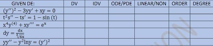 GIVEN DE:
DV
IDV
ODE/PDE LINEAR/NON ORDER DEGREE
(у")2 - Зуу' + ху %3D 0
t2s" – ts' = 1 – sin (t)
x*y(4) + xy" = e*
dy =
%D
dx
6x
y" - y²lny = (y')²
