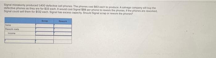 Signal mistakenly produced 1,400 defective cell phones. The phones cost $63 each to produce. A salvage company will buy the
defective phones as they are for $33 each. It would cost Signal $88 per phone to rework the phones. If the phones are reworked,
Signal could sell them for $132 each. Signal has excess capacity. Should Signal scrap or rework the phones?
Serap
Rework
Sales
Rework costs
Income
