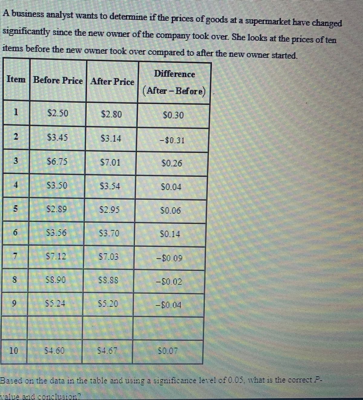 A business analyst wants to determine if the prices of goods at a supermarket have changed
significantly since the new owner of the company took over. She looks at the prices of ten
items before the new owner took over compared to after the new owner started.
Item Before Price After Price
1
2
3
4
5
6
7
8
10
CAS
70405
$3.45
$3.50
$2.89
$7.12
$5.24
$4.60
$2.80
$3.14
$7.01
$3.54
$2.95
$3.70
SS.88
$5.20
Difference
(After - Before)
$0.30
-$0.31
$0.26
$0.04
$0.06
$0.14
-80.09
-$0.02
-$0.04
$0.07.
Based on the data in the table and using a significance level of 0.05, what is the correct P-
Malice and conclusion?