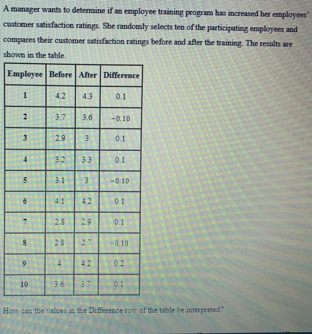 manager wants to determine if an employee training program has increased her employees'
customer satisfaction ratings. She randomly selects ten of the participating employees and
compares their customer satisfaction ratings before and after the training. The results are
shown in the table.
1
2
Employee Before After Difference
3
4
5
6
N
S
19
10
5
G
295
P
***
3
N
3
2.8 2.9
S
7
k
TI
-0.10
-0.10
-0.10
0.1
How can the values in the Difference row of the table be interpreted?