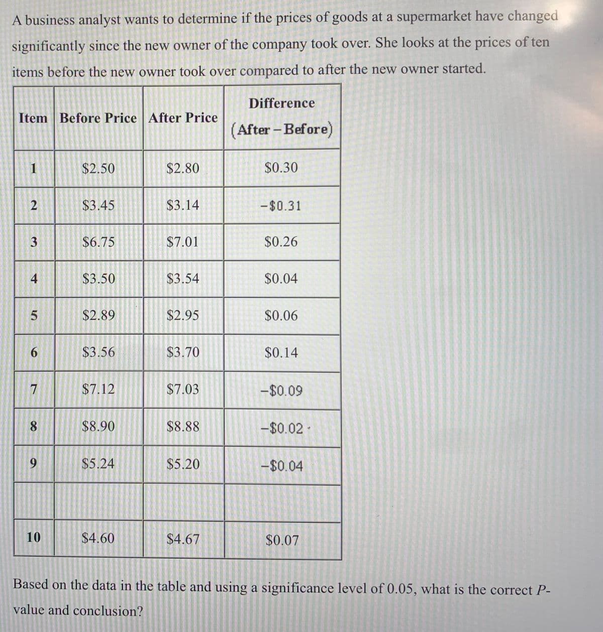 A business analyst wants to determine if the prices of goods at a supermarket have changed
significantly since the new owner of the company took over. She looks at the prices of ten
items before the new owner took over compared to after the new owner started.
Item Before Price After Price
1
2
3
4
5
6
7
8
9
10
$2.50
$3.45
$6.75
$3.50
$2.89
$3.56
$7.12
$8.90
$5.24
$4.60
$2.80
$3.14
$7.01
$3.54
$2.95
$3.70
$7.03
$8.88
$5.20
$4.67
Difference
(After - Before)
$0.30
- $0.31
$0.26
$0.04
$0.06
$0.14
-$0.09
-$0.02 -
-$0.04
$0.07
Based on the data in the table and using a significance level of 0.05, what is the correct P-
value and conclusion?