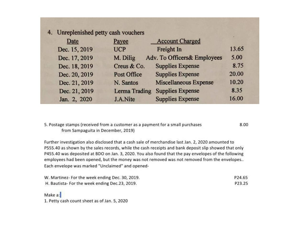 4. Unreplenished petty cash vouchers
Рayee
Account Charged
Freight In
Adv. To Officers& Employees
Supplies Expense
Supplies Expense
Miscellaneous Expense
Date
13.65
Dec. 15, 2019
Dec. 17, 2019
UCP
M. Dilig
5.00
Dec. 18, 2019
Creus & Co.
8.75
Post Office
20.00
Dec. 20, 2019
Dec. 21, 2019
Dec. 21, 2019
N. Santos
10.20
Lerma Trading Supplies Expense
Supplies Expense
8.35
Jan. 2, 2020
J.A.Nite
16.00
5. Postage stamps (received from a customer as a payment for a small purchases
8.00
from Sampaguita in December, 2019)
Further investigation also disclosed that a cash sale of merchandise last Jan. 2, 2020 amounted to
P555.40 as shown by the sales records, while the cash receipts and bank deposit slip showed that only
P455.40 was deposited at BDO on Jan. 3, 2020. You also found that the pay envelopes of the following
employees had been opened, but the money was not removed was not removed from the envelopes...
Each envelope was marked "Unclaimed" and opened-
W. Martinez- For the week ending Dec. 30, 2019.
H. Bautista- For the week ending Dec.23, 2019.
P24.65
P23.25
Make a:
1. Petty cash count sheet as of Jan. 5, 2020
