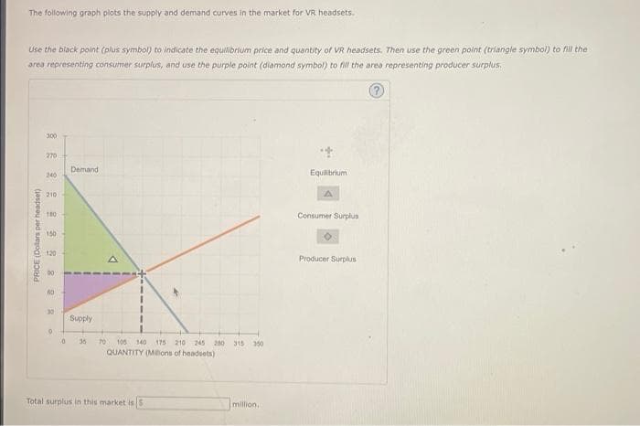 The following graph plots the supply and demand curves in the market for VR headsets.
Use the black point (plus symbol) to indicate the equilibrium price and quantity of VR headsets. Then use the green point (triangle symbol) to fill the
area representing consumer surplus, and use the purple point (diamond symbol) to fill the area representing producer surplus.
?
PRICE (Dollars per headset)
8 2 2 2 2 2 2 2 2 2
300
270
240
210
180
150
120
9
0
Demand
Supply
35
70 105 140 175 210 245 280
QUANTITY (Millions of headsets)
Total surplus in this market is 5
315 350
million,
Equilibrium
A
Consumer Surplus
O
Producer Surplus