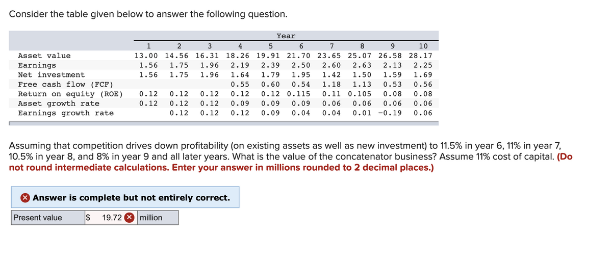 Consider the table given below to answer the following question.
Year
1
2
3
4
7
9.
10
Asset value
13.00 14.56 16.31
18.26
19.91 21.70 23.65
25.07 26.58 28.17
Earnings
1.56
1.75
1.96
2.19
2.39
2.50
2.60
2.63
2.13
2.25
Net investment
1.56
1.75
1.96
1.64
1.79
1.95
1.42
1.50
1.59
1.69
Free cash flow (FCF)
0.55
0.60
0.54
1.18
1.13
0.53
0.56
Return on equity (ROE)
0.12
0.12
0.12
0.12
0.12 0.115
0.11 0.105
0.08
0.08
Asset growth rate
Earnings growth rate
0.12
0.12
0.12
0.09
0.09
0.09
0.06
0.06
0.06
0.06
0.12
0.12
0.12
0.09
0.04
0.04
0.01
-0.19
0.06
Assuming that competition drives down profitability (on existing assets as well as new investment) to 11.5% in year 6, 11% in year 7,
10.5% in year 8, and 8% in year 9 and all later years. What is the value of the concatenator business? Assume 11% cost of capital. (Do
not round intermediate calculations. Enter your answer in millions rounded to 2 decimal places.)
X Answer is complete but not entirely correct.
Present value
2$
19.72 X million
6.
