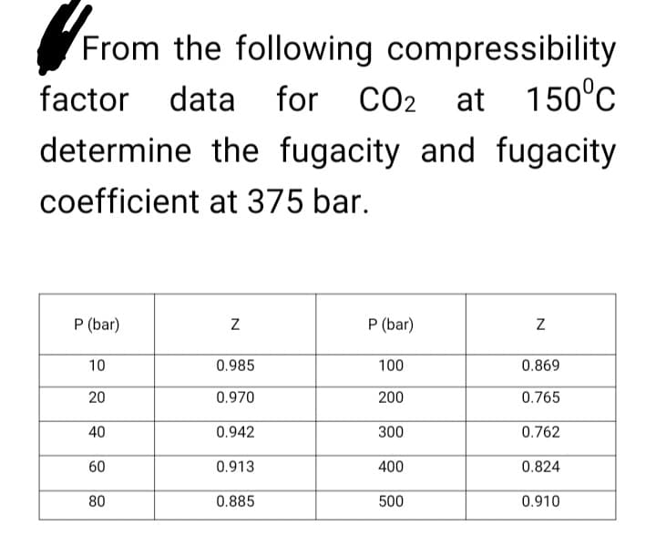 From the following compressibility
factor data for
for CO2
CO2 at 150°C
determine the fugacity and fugacity
coefficient
at 375 bar.
P (bar)
10
20
40
60
80
N
0.985
0.970
0.942
0.913
0.885
P (bar)
100
200
300
400
500
N
0.869
0.765
0.762
0.824
0.910