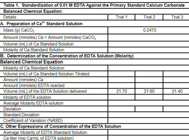 Table 1. Standardization of 0.01 M EDTA Against the Primary Standard Calcium Carbonate
Balanced Chemical Equation:
Details
Trial 1
A. Preparation of Ca²+ Standard Solution
Mass (g) CaCO3
Amount (mmoles) Ca = Amount (mmoles) CaCO3
Volume (mL) of Ca Standard Solution
Molarity of Ca Standard Solution
B. Determination of the Concentration of EDTA Solution (Molarity)
Balanced Chemical Equation
Molarity of Ca Standard Solution
Volume (mL) of Ca Standard Solution Titrated
Amount (mmoles) Ca
Amount (mmoles) EDTA reacted
Volume (mL) of the EDTA Solution delivered
21.70
Molarity of EDTA solution
Average Molarity EDTA solution
Deviation
Standard Deviation
Coefficient of Variation (%RSD)
C. Other Expressions of Concentration of the EDTA Solution
Average Molarity of EDTA Standard Solution
Ca titer (mg Ca/mL of EDTA solution)
Trial 2
0.2473
21.60
Trial 3
21.40