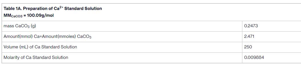 Table 1A. Preparation of Ca²+ Standard Solution
MMcacos = 100.09g/mol
mass CaCO3 (g)
Amount(mmol) Ca-Amount(mmoles) CaCO3
Volume (mL) of Ca Standard Solution
Molarity of Ca Standard Solution
0.2473
2.471
250
0.009884