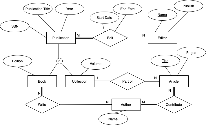 ### Entity-Relationship (ER) Diagram for a Publication Database

#### Description

This ER diagram represents a database schema for managing publications, including books, articles, collections, and editors. The main entities, their attributes, and the relationships between these entities are detailed below.

#### Entities and Their Attributes:

1. **Publication**:
    - **Attributes**:
        - ISBN
        - Publication Title
        - Year

2. **Book**:
    - **Attributes**:
        - Edition

3. **Collection**:
    - **Attributes**:
        - Volume

4. **Article**:
    - **Attributes**:
        - Title
        - Pages

5. **Editor**:
    - **Attributes**:
        - Name
        - Publish

6. **Author**:
    - **Attributes**:
        - Name

#### Relationships:

1. **Edit**:
    - **Entities Involved**: Publication and Editor
    - **Attributes**: Start Date, End Date
    - **Cardinality**: Many (M) Publications can be edited by one (1) Editor. An Editor can edit many (N) Publications.

2. **Part of**:
    - **Entities Involved**: Collection and Article
    - **Cardinality**: One (1) Collection can have many (N) Articles. An Article is part of one (1) Collection.

3. **Write**:
    - **Entities Involved**: Book and Author
    - **Cardinality**: An Author can write many (N) Books. A Book is written by one (1) Author.

4. **Contribute**:
    - **Entities Involved**: Author and Article
    - **Cardinality**: Many (M) Authors can contribute to many (N) Articles.

The diagram visually represents entities with rectangular boxes, attributes with ellipses connected to their corresponding entities, and relationships with diamonds connecting related entities.

#### Detailed Diagram Analysis:

- The **Publication** entity is central, connected to both **Book** and **Collection** entities using a generalization/specialization relationship (denoted by "d" inside a circle).
- The **Edit** relationship shows that each publication may be associated with a specific editor over a defined period.
- **Books** and **Articles** have their unique attributes, such as edition for books and title/pages for articles.
- **Collections** consist of volumes and