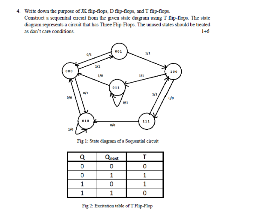 4. Write down the purpose of JK flip-flops, D flip-flops, and T flip-flops.
Construct a sequential circuit from the given state diagram using T flip-flops. The state
diagram represents a circuit that has Three Flip-Flops. The unused states should be treated
as don't care conditions.
1+6
001
0/1
1/1
1/1
000
100
1/0
1/1
011
0/1
0/0
1/1
0/0
0/1
010
111
1/0
Fig 1: State diagram of a Sequential circuit
Q
Qnext
T
1
1
1
1
1
Fig 2: Excitation table of T Flip-Flop
