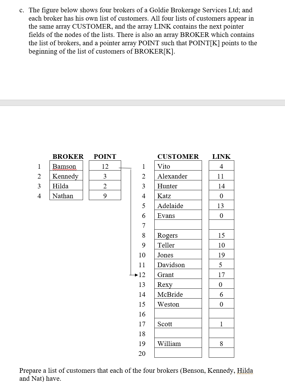 c. The figure below shows four brokers of a Goldie Brokerage Services Ltd; and
each broker has his own list of customers. All four lists of customers appear in
the same array CUSTOMER, and the array LINK contains the next pointer
fields of the nodes of the lists. There is also an array BROKER which contains
the list of brokers, and a pointer array POINT such that POINT[K] points to the
beginning of the list of customers of BROKER[K].
BROKER
ΡΟINT
CUSTOMER
LINK
1
Bamson
12
1
Vito
4
2
Kennedy
3
Alexander
11
3
Hilda
2
3
Hunter
14
4
Nathan
4
Katz
Adelaide
13
Evans
7
8
Rogers
15
Teller
10
10
Jones
19
11
Davidson
5
→12
Grant
17
13
Rexy
14
McBride
Weston
Scott
1
19
William
8
20
Prepare a list of customers that each of the four brokers (Benson, Kennedy, Hilda
and Nat) have.
