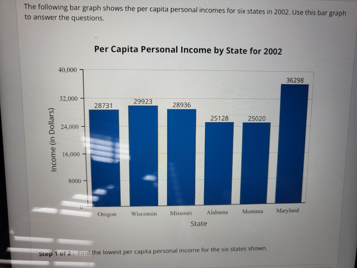 The following bar graph shows the per capita personal incomes for six states in 2002. Use this bar graph
to answer the questions.
Income (in Dollars)
40,000
32,000
24,000
16,000
8000-
Per Capita Personal Income by State for 2002
28731
Oregon
29923
Wisconsin
28936
Missouri
25128
Alabama
State
25020
Montana
Step 1 of 2: Find the lowest per capita personal income for the six states shown.
36298
Maryland