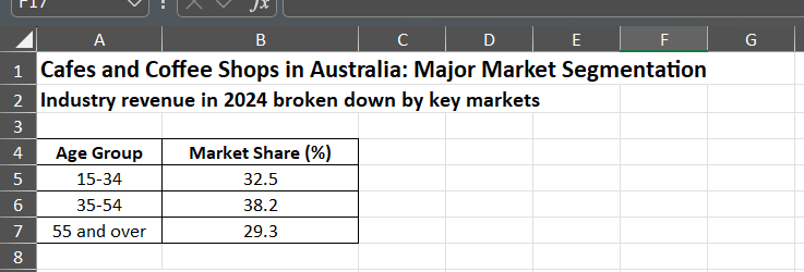 A
Ꭻ
B
с
D
E
F
G
1 Cafes and Coffee Shops in Australia: Major Market Segmentation
2 Industry revenue in 2024 broken down by key markets
3
45
69
Age Group
15-34
Market Share (%)
32.5
35-54
38.2
55 and over
29.3
00