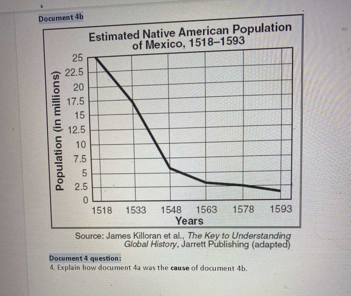 ### Document 4b: Graph Analysis

**Title:** Estimated Native American Population of Mexico, 1518-1593

**Source:** 
James Killoran et al., *The Key to Understanding Global History*, Jarrett Publishing (adapted).

**Graph Description:**

This graph visually represents the estimated population of Native Americans in Mexico from the years 1518 to 1593. The vertical axis (Y-axis) shows the population in millions, ranging from 0 to 25 million. The horizontal axis (X-axis) represents the years, starting from 1518 and ending at 1593.

**Detailed Analysis:**

- **1518:** The population starts at approximately 25 million.
- **1533:** A significant decline in population is observed, down to around 17.5 million.
- **1548:** The population continues to decrease, falling to about 10 million.
- **1563:** The decline is more pronounced, with the population estimated at around 5 million.
- **1578:** The population drops further to around 3 million.
- **1593:** The decline continues, reaching a population of approximately 2 million.

This drastic decrease in the Native American population from 1518 to 1593 suggests a severe impact due to various factors, potentially including disease, warfare, and colonization effects by European settlers.

**Document 4 Question:**
4. Explain how document 4a was the cause of document 4b.

(Note: As Document 4a is not provided here, an analysis specific to Document 4a cannot be given. The question implies a cause-and-effect relationship that should be explored to understand the contributing factors to the dramatic population decline represented in this graph.)

*For further educational insights and a comprehensive understanding of the historical contexts, please refer to the detailed texts and resources provided in the curriculum.*