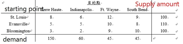 starting pointerre Haute..
St. Louis
Evansville
Bloomington
demand
8.₁
5.₁
3.
150.₁
目的點。
Indianapolis
6.₁
5₁
2.₁
60₁
Ft. Wayne
12₁
10.
95
45
Supply amount
South Bend
9.₁
8.₁
10.
45.₁
100.₁
110..
100.₁
2